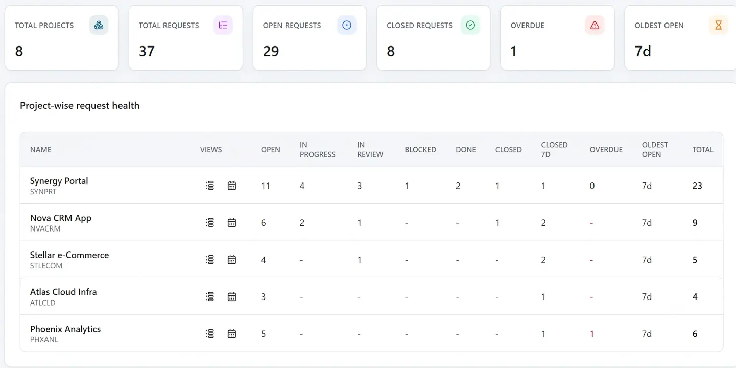 Karyanetra dashboard with project and user request health